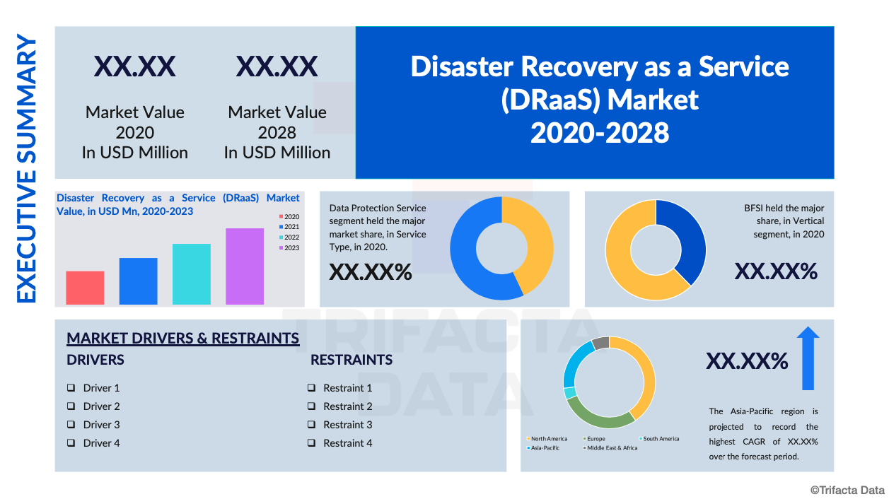 Disaster Recovery as a Service (DRaas) Market Executive Summary