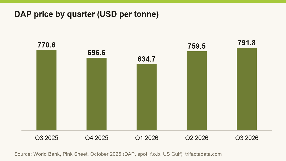 Bar chart: DAP at 770.6 in the third quarter of 2025, 696.6 in the fourth, 634.7 in the first quarter of 2026, 759.5 in the second and 791.8 in the third.
