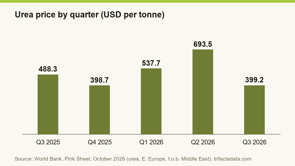 Bar chart: urea at 488.3 in the third quarter of 2025, 398.7 in the fourth, 537.7 in the first quarter of 2026, 693.5 in the second and 399.2 in the third.