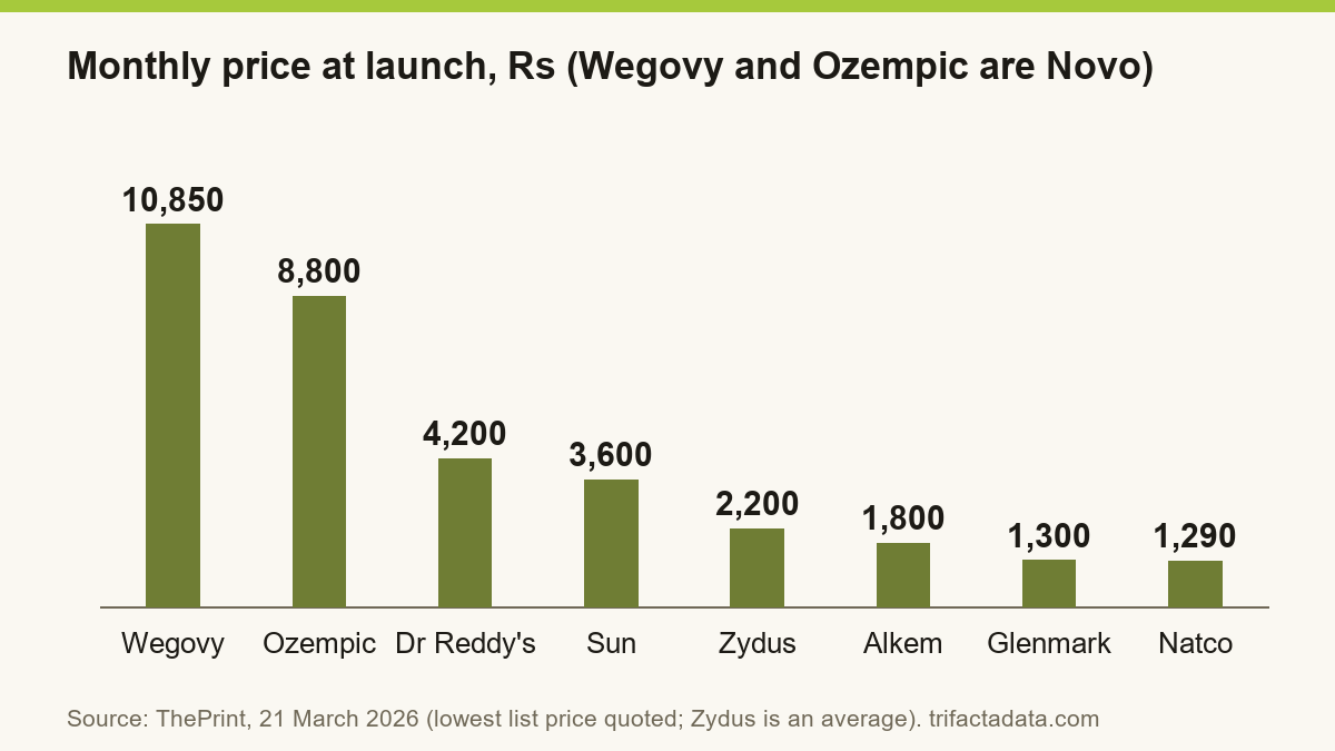Bar chart: Wegovy 10,850, Ozempic 8,800, Dr Reddy's 4,200, Sun Pharma 3,600, Zydus 2,200, Alkem 1,800, Glenmark 1,300 and Natco 1,290 rupees a month.