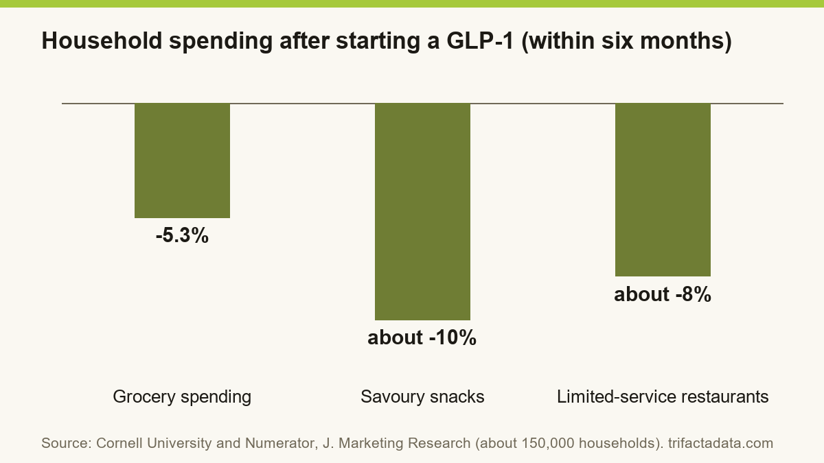 Bar chart: grocery spending down 5.3%, savoury snacks down about 10%, limited-service restaurants down about 8%.