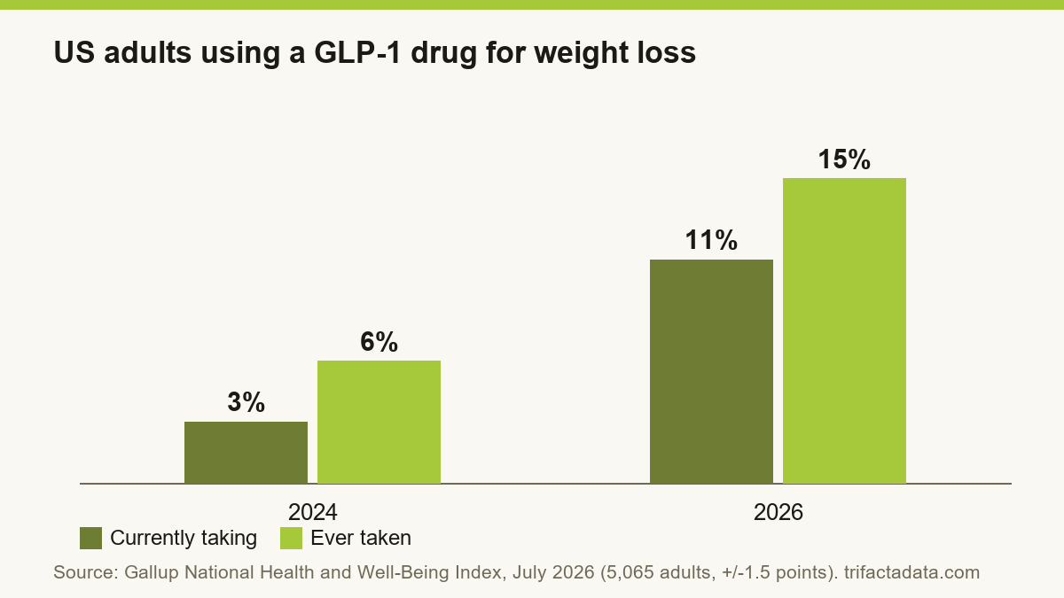 Bar chart: 3% of US adults currently taking a GLP-1 drug for weight loss in 2024 and 11% in 2026; 6% had ever taken one in 2024 and 15% in 2026.