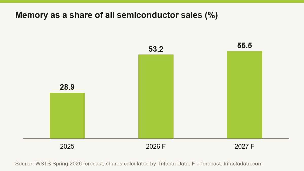 Bar chart: 28.9 per cent in 2025, 53.2 per cent forecast for 2026 and 55.5 per cent forecast for 2027.