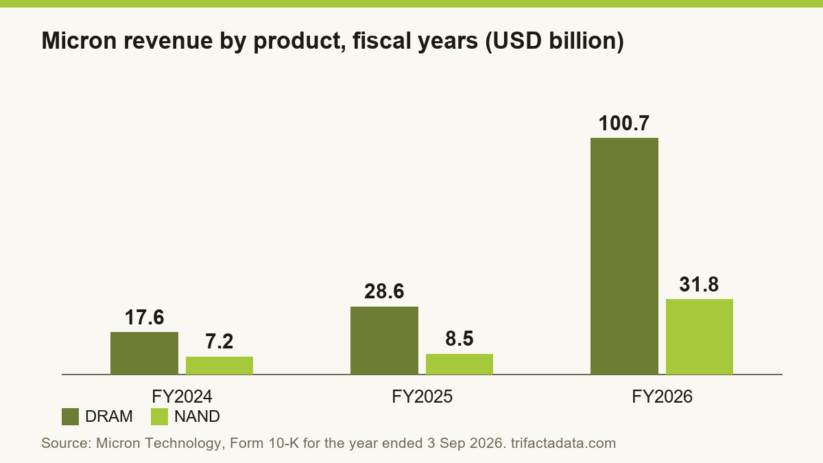 Grouped bar chart: DRAM 17.6 and NAND 7.2 billion dollars in fiscal 2024, DRAM 28.6 and NAND 8.5 in fiscal 2025, DRAM 100.7 and NAND 31.8 in fiscal 2026.