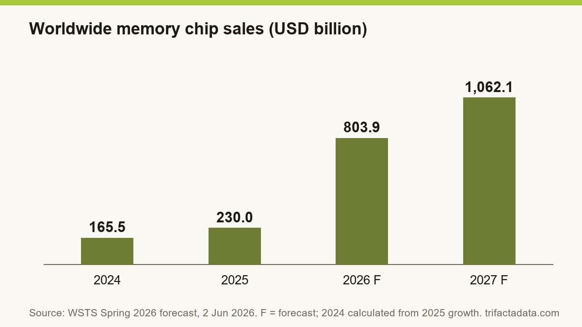 Bar chart: about 165.5 billion dollars in 2024, 230.0 billion in 2025, 803.9 billion forecast for 2026 and 1,062.1 billion forecast for 2027.