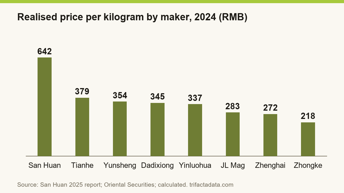 Bar chart of eight makers: Zhong Ke San Huan 642, Tianhe 379, Yunsheng 354, Dadixiong 345, Yinluohua 337, JL Mag 283, Zhenghai 272 and Zhongke Magnetics 218 yuan a kilogram.