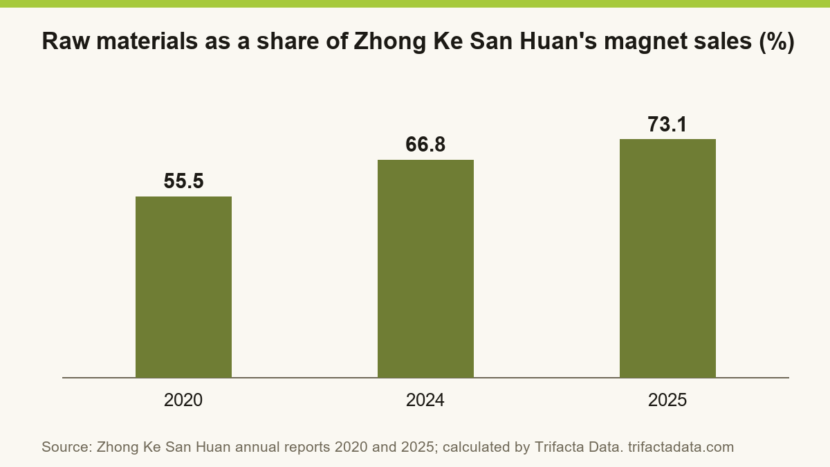 Bar chart: 55.5 per cent in 2020, 66.8 per cent in 2024 and 73.1 per cent in 2025.