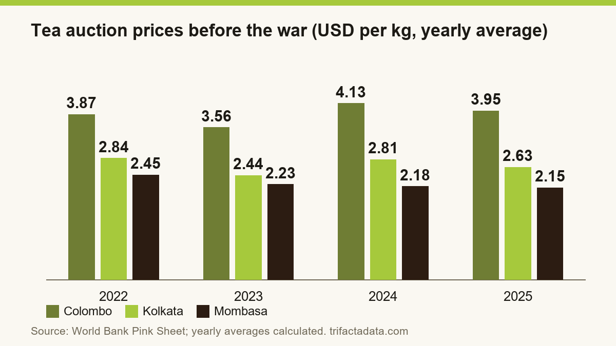 Grouped bar chart: Colombo 3.87, Kolkata 2.84 and Mombasa 2.45 dollars in 2022; 3.56, 2.44 and 2.23 in 2023; 4.13, 2.81 and 2.18 in 2024; 3.95, 2.63 and 2.15 in 2025.