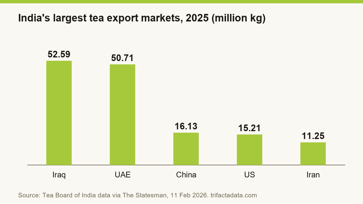 Bar chart: Iraq 52.59 million kg, UAE 50.71, China 16.13, United States 15.21 and Iran 11.25.