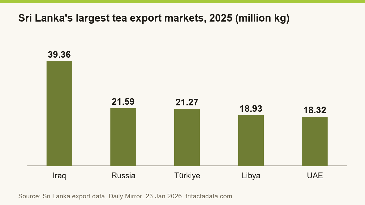 Bar chart: Iraq 39.36 million kg, Russia 21.59, Türkiye 21.27, Libya 18.93 and the UAE 18.32.