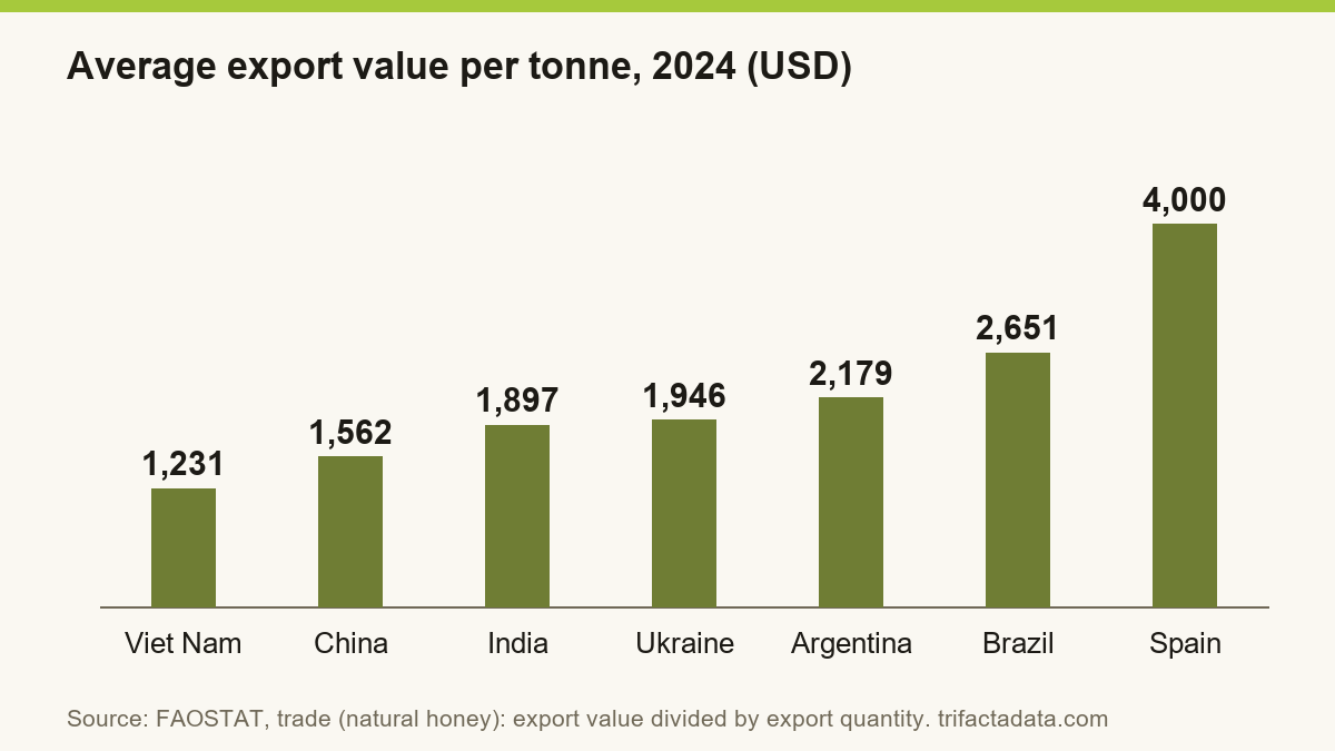 Bar chart: Viet Nam 1,231, China 1,562, India 1,897, Ukraine 1,946, Argentina 2,179, Brazil 2,651 and Spain 4,000 US dollars per tonne.