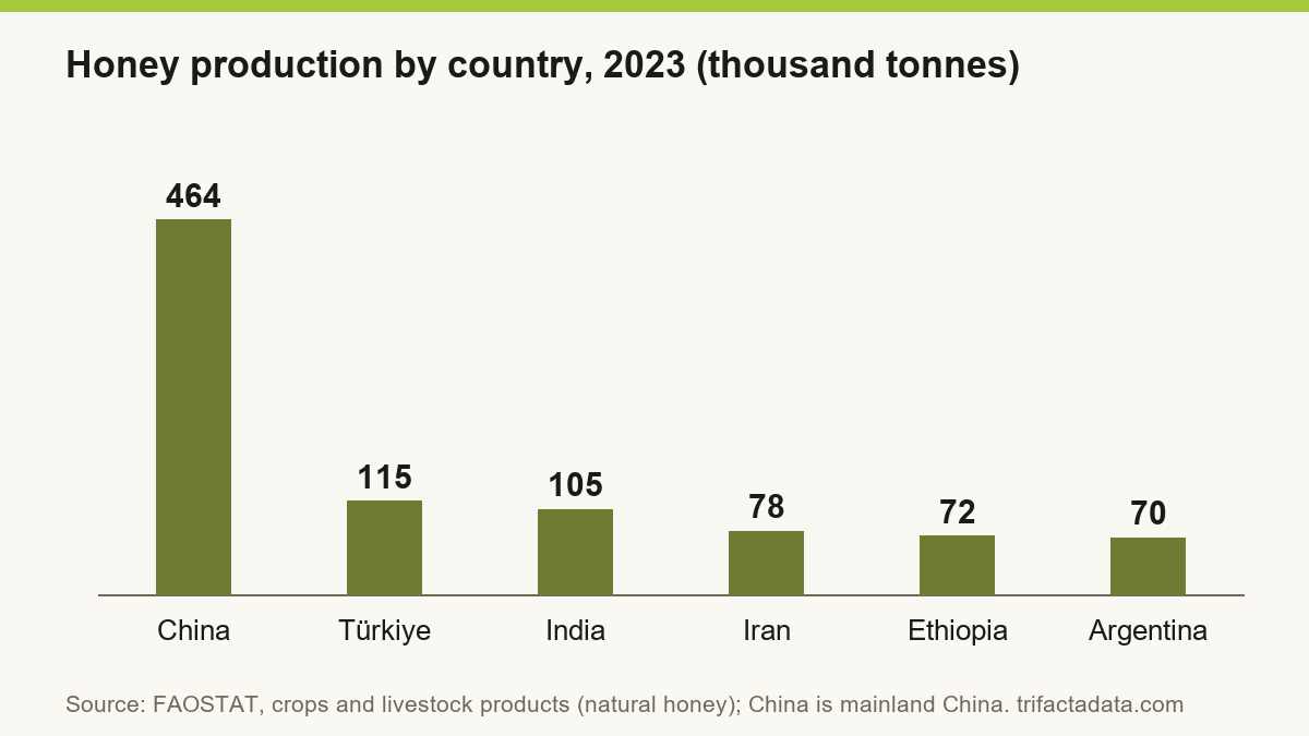 Bar chart: China 464, Türkiye 115, India 105, Iran 78, Ethiopia 72 and Argentina 70 thousand tonnes in 2023.